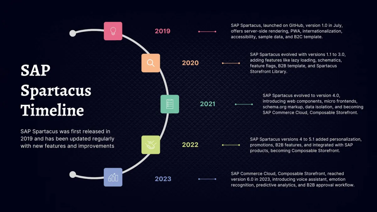 SAP Spartacus Timeline