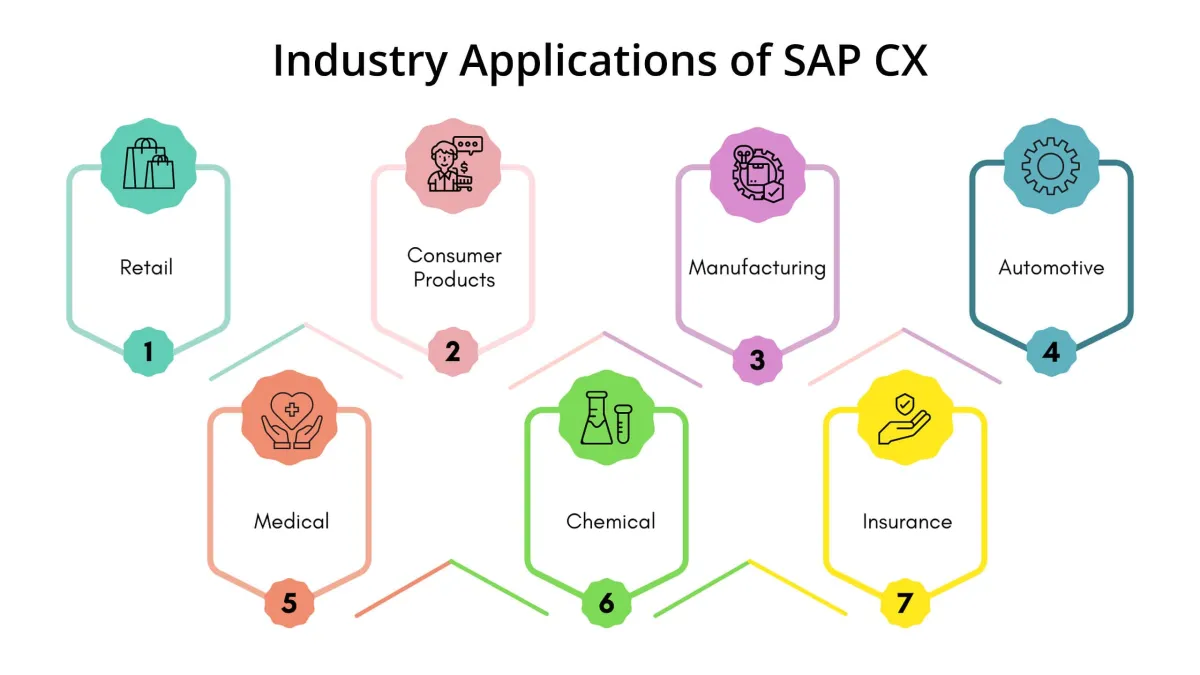 Industry Application of SAP CX