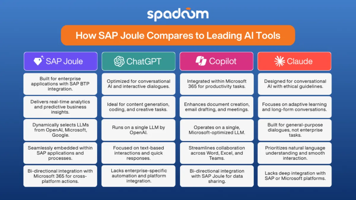 How SAP Joule Compares to Leading AI Tools - comparison table