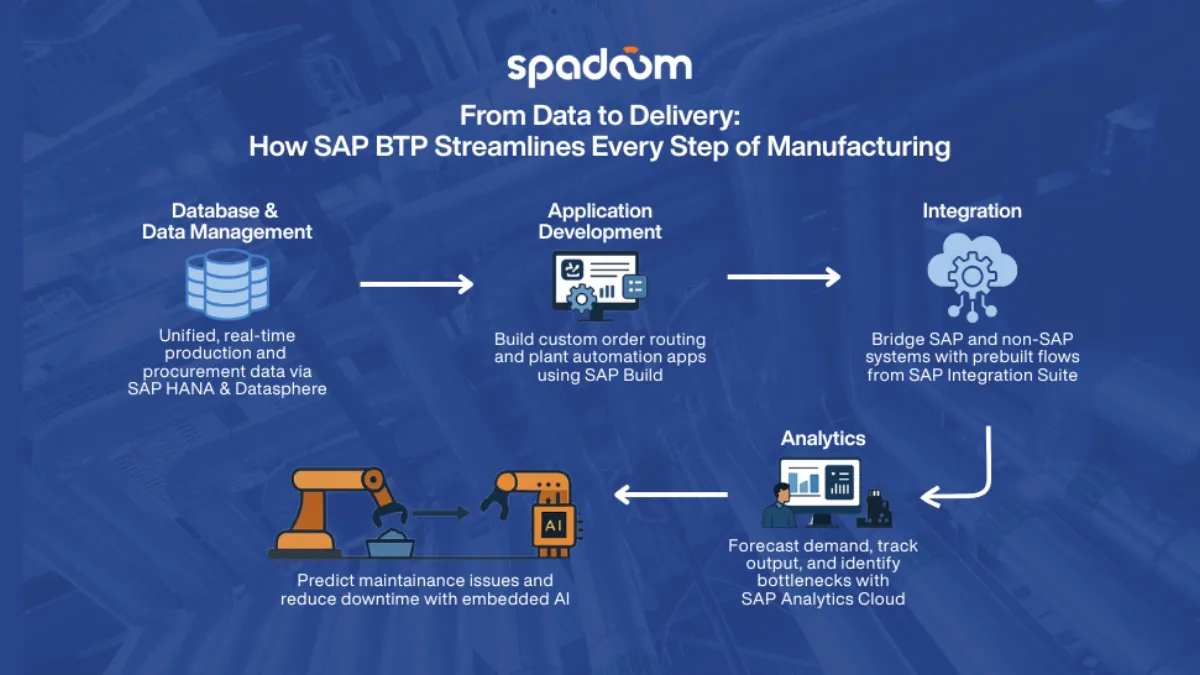 How the Pillars Work Together in a Real Business Scenario