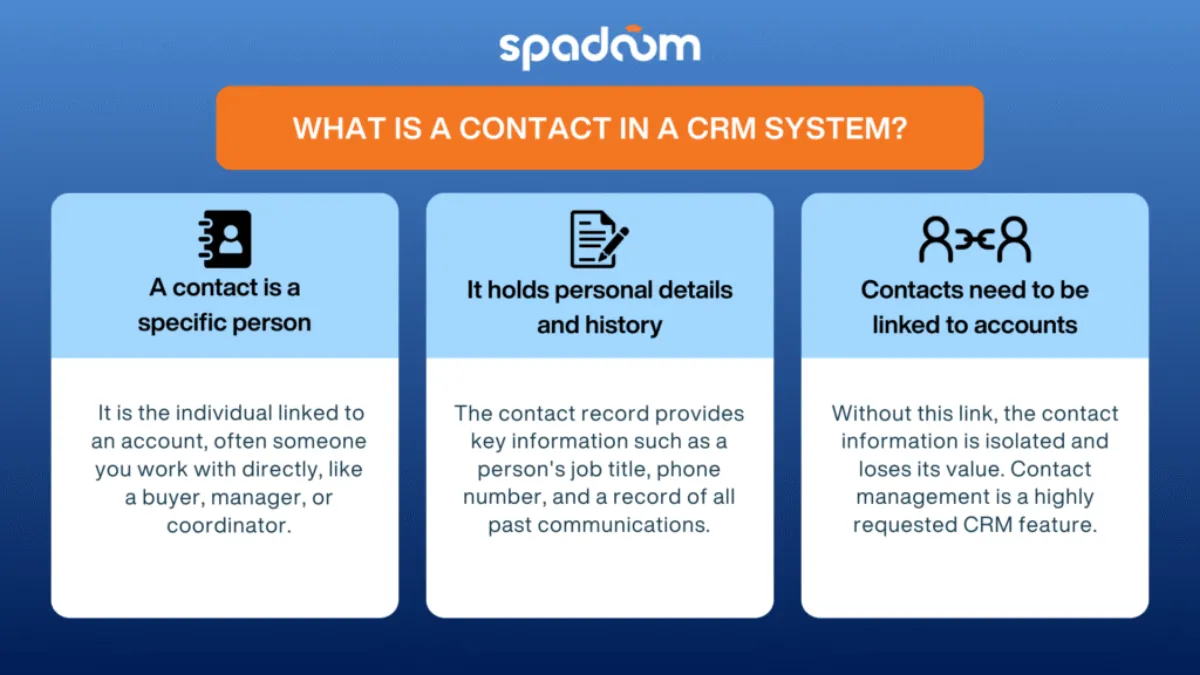 Infographic: a contact in a CRM system is a specific person with personal details linked to an account for full interaction history