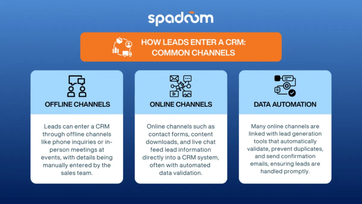 Infographic: leads enter a CRM system through offline and online channels supported by data automation and lead generation tools