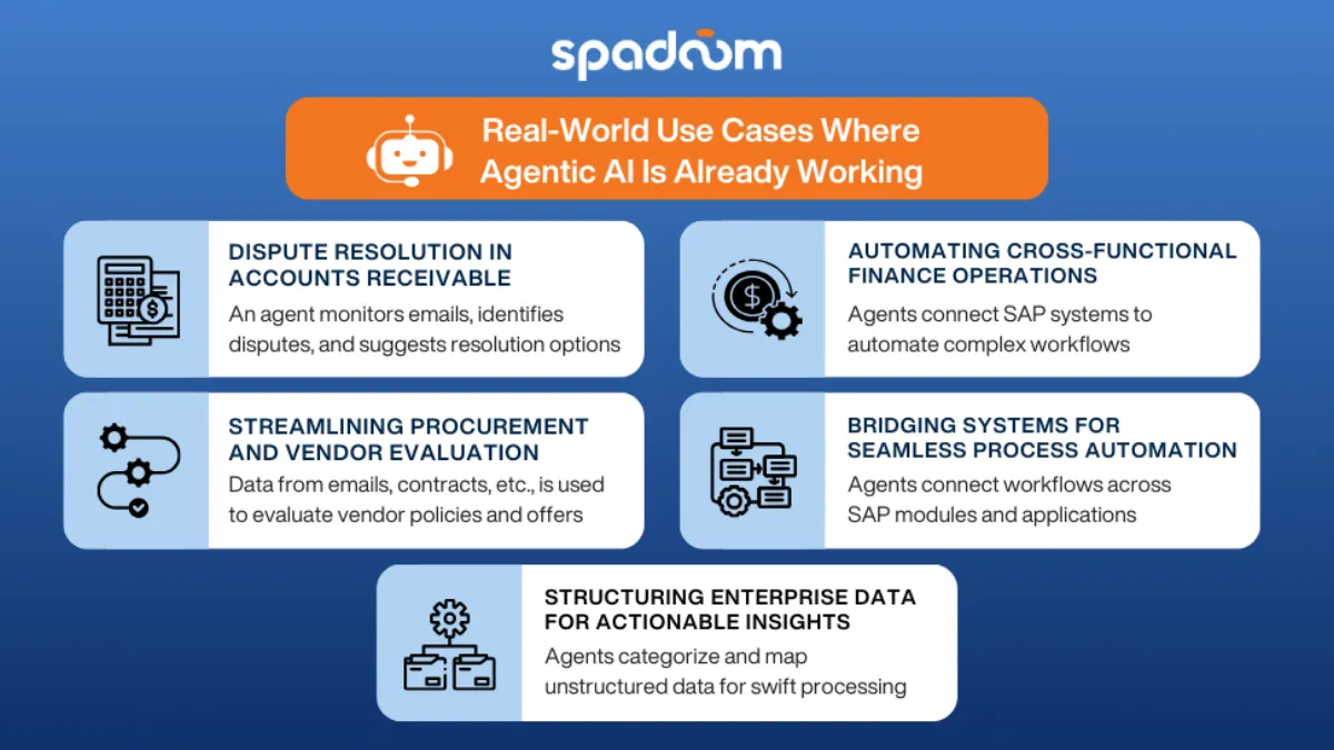 Infographic: real world agentic AI use cases such as dispute resolution procurement finance automation process integration and data structuring