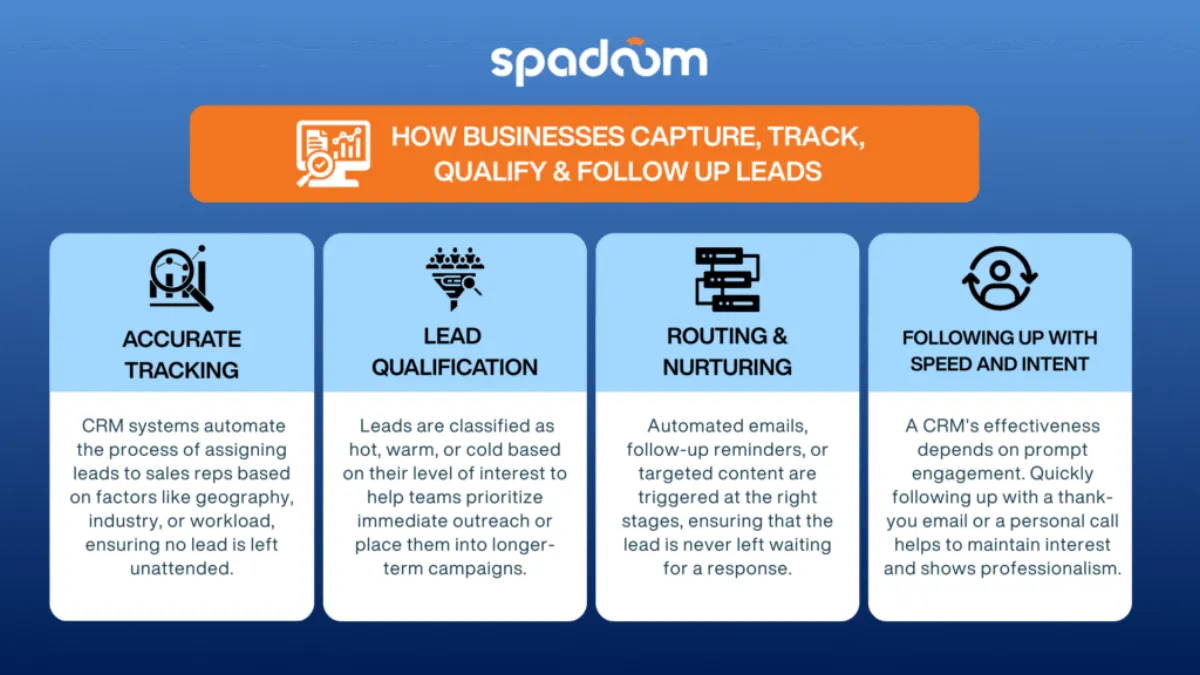 Infographic: CRM system uses lead generation tools for accurate tracking lead qualification routing and nurturing and follow up to improve sales
